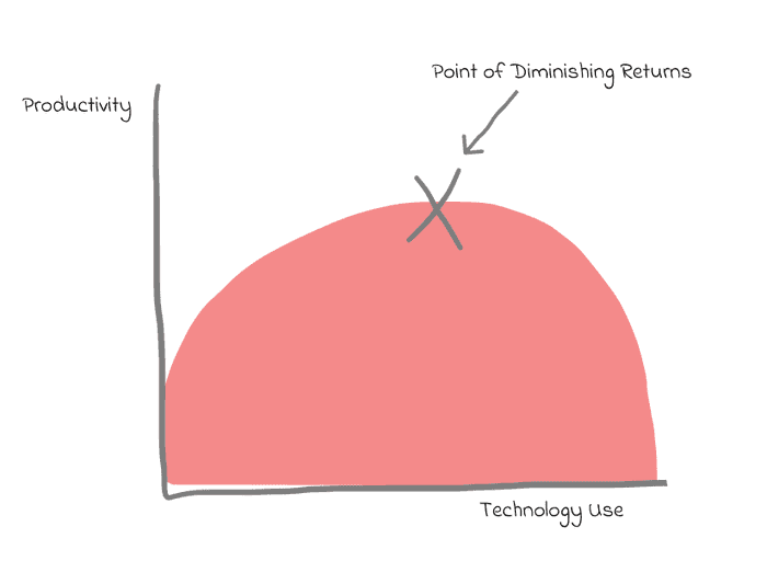 Point of Diminishing Returns Graph